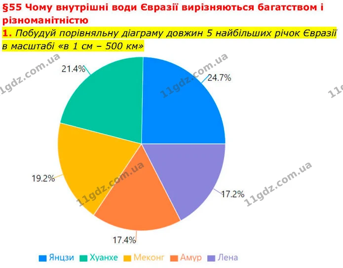 1. Побудуй порівняльну діаграму довжин 5 найбільших річок Євразії в масштабі «в 1 см – 500 км» — ГДЗ робочий зошит Географія 7 клас Гільберг