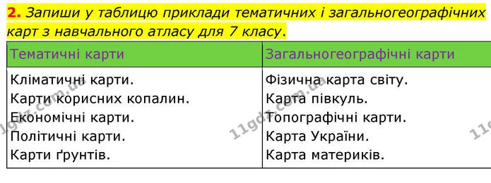 2. Запиши у таблицю приклади тематичних і загальногеографічних карт з навчального атласу для 7 класу. — ГДЗ робочий зошит Географія 7 клас Гільберг