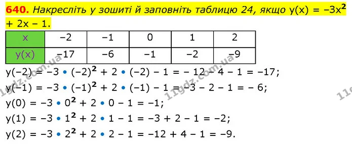 640. Накреслiть у зошитi й заповнiть таблицю 24, якщо у(х) = –Зх2 + 2х – 1. — ГДЗ Алгебра 7 клас Тарасенкова 2024