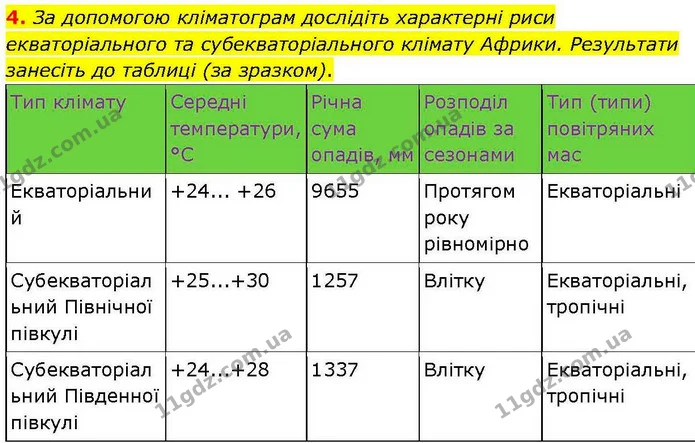 4. За допомогою кліматограм дослідіть характерні риси екваторіального та субекваторіального клімату Африки. Результати занесіть до — ГДЗ зошит для практичних Географія 7 клас Довгань