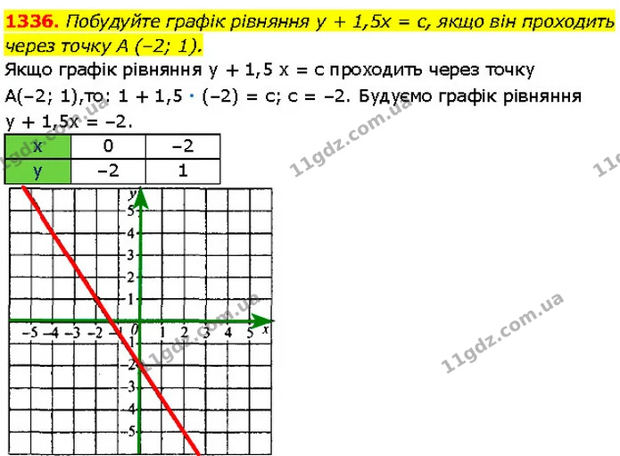 1336. Побудуйте графік рівняння y + 1,5x = c, якщо він проходить — Алгебра 7 клас Мерзляк 2024