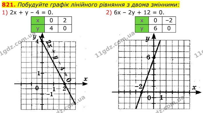 821. Побудуйте графік лінійного рівняння з двома змінними: — ГДЗ Алгебра 7 клас Тарасенкова 2024