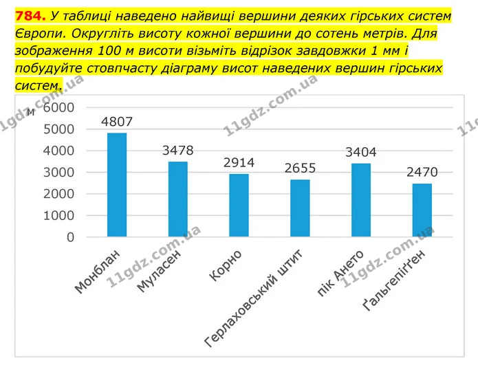 784. У таблиці наведено найвищі вершини деяких гірських систем Європи. Округліть висоту кожної вершини до сотень метрів. Для зображення — ГДЗ Математика 6 клас Мерзляк 2023 1-2 ч.