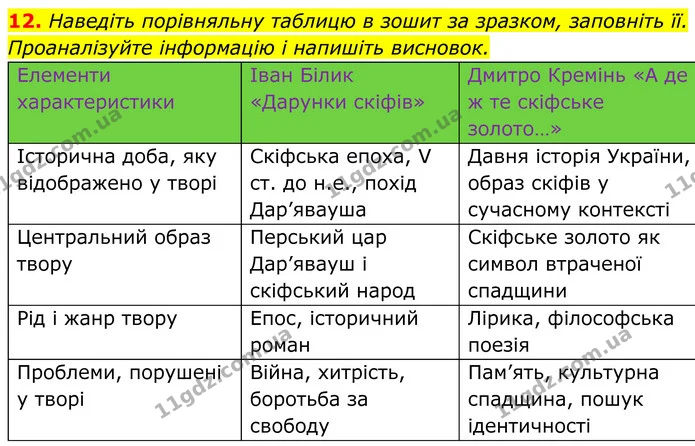 12. Наведіть порівняльну таблицю в зошит за зразком, заповніть її. Проаналізуйте інформацію і напишіть висновок. — ГДЗ Українська література 8 клас Калинич