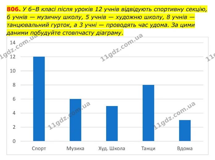 806. У 6–В класі після уроків 12 учнів відвідують спортивну секцію, 6 учнів — музичну школу, 5 учнів — художню школу, 8 учнів — — ГДЗ Математика 6 клас Тарасенкова 2023 1-2 ч.