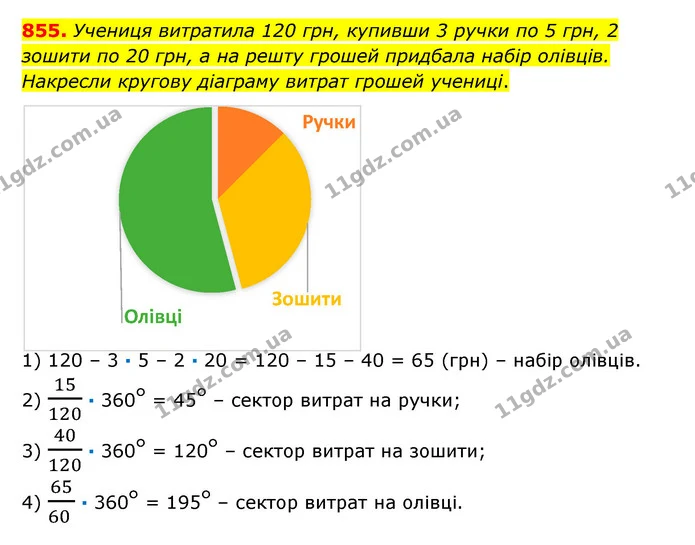 855. Учениця витратила 120 грн, купивши 3 ручки по 5 грн, 2 зошити по 20 грн, а на решту грошей придбала набір олівців. Накресли — ГДЗ Математика 6 клас Істер 2023 1-2 ч.