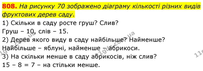 808. На рисунку 70 зображено діаграму кількості різних видів фруктових дерев саду. — ГДЗ Математика 6 клас Кравчук 2023
