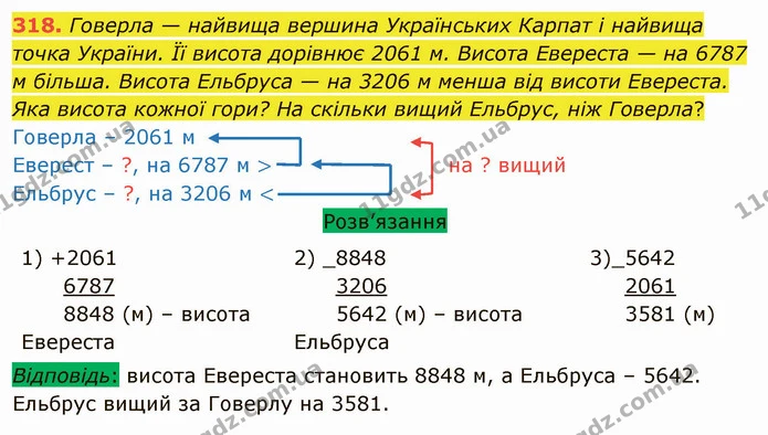 318. Говерла — найвища вершина Українських Карпат і найвища точка України. Її висота дорівнює 2061 м. Висота Евереста — на 6787 м — ГДЗ Математика 5 клас Тарасенкова 2022