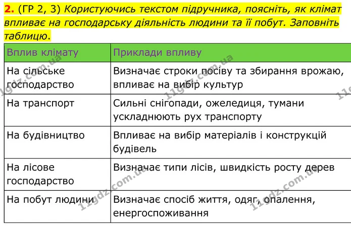 2. (ГР 2, 3) Користуючись текстом підручника, поясніть, як клімат впливає на господарську діяльність людини та її побут. Заповніть — ГДЗ Зошит практичні Географія 8 клас Гільберг