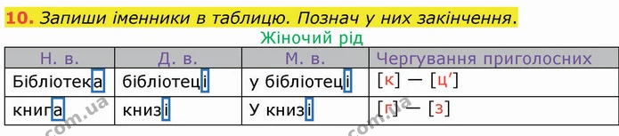 10. Запиши іменники в таблицю. Познач у них закінчення. — ГДЗ Українська мова 4 клас Вашуленко 2021 (1 частина)