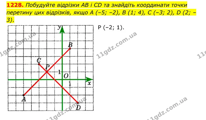 1228. Побудуйте відрізки AB і CD та знайдіть координати точки перетину цих відрізків, якщо А (–5; –2), В (1; 4), C (–3; 2), D (2; –3). — ГДЗ Математика 6 клас Мерзляк 2023 1-2 ч.