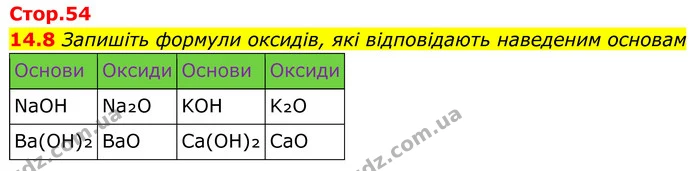 14.8 Запишіть формули оксидів, які відповідають наведеним основам — ГДЗ Робочий зошит Хімія 8 клас Григорович