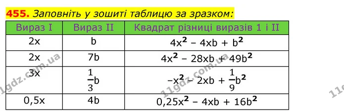 455. Заповніть у зошиті таблицю за зразком: — ГДЗ Алгебра 7 клас Істер 2020