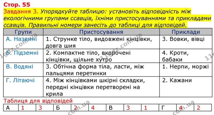 Стор. 55 — 3 — ГДЗ Робочий зошит з Біології 7 клас Яременко — ГДЗ Робочий зошит з Біології 7 клас Яременко