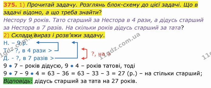 375. 1) Прочитай задачу. Розглянь блок-схему до цієї задачі. Що в задачі відомо, а що треба знайти? — ГДЗ Математика 3 клас Листопад 1-2 ч.