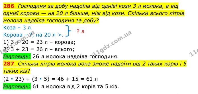 286. Господиня за добу надоїла від однієї кози 3 л молока, а від однієї корови — на 20 л більше, ніж від кози. Скільки всього літрів — ГДЗ Математика 3 клас Бевз 1 частина