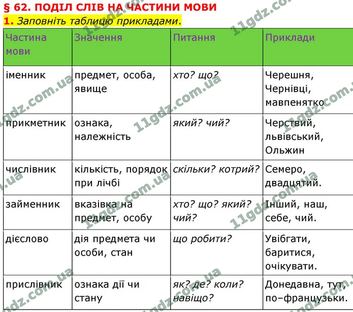 1. Заповніть таблицю прикладами. — ГДЗ Українська мова 9 клас Авраменко 2026