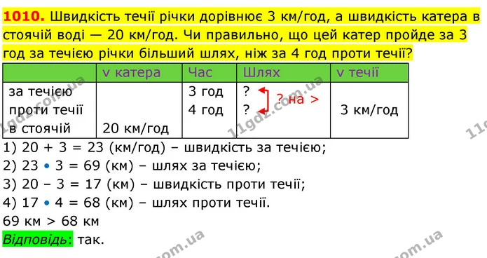 1010. Швидкість течії річки дорівнює 3 км/год, а швидкість катера в стоячій воді — 20 км/год. Чи правильно, що цей катер пройде за 3 — ГДЗ Математика 5 клас Кравчук