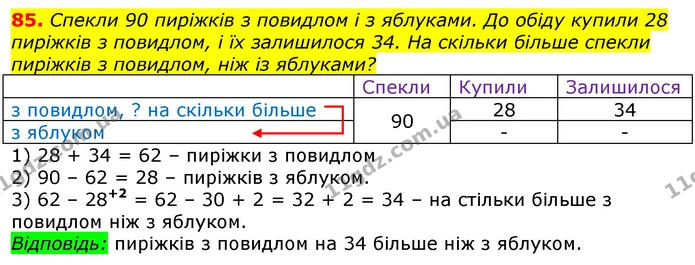 85. Спекли 90 пиріжків з повидлом і з яблуками. До обіду купили 28 пиріжків з повидлом, і їх залишилося 34. На скільки більше спекли — ГДЗ Математика 3 клас Лишенко (1, 2 частина)