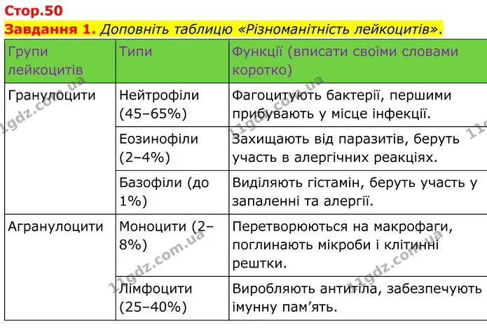 Стор. 50 — 1 — ГДЗ робочий зошит Біологія 8 клас Андерсон — ГДЗ робочий зошит Біологія 8 клас Андерсон