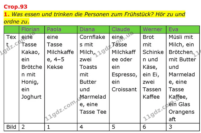 1. Was essen und trinken die Personen zum Frühstück? Hör zu und ordne zu. — ГДЗ Німецька мова 7 клас Басай