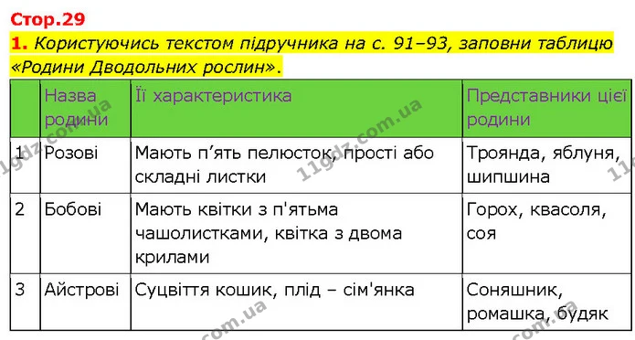 1. Користуючись текстом підручника на с. 91–93, заповни таблицю «Родини Дводольних рослин». — ГДЗ робочий зошит Біологія 7 клас Тагліна