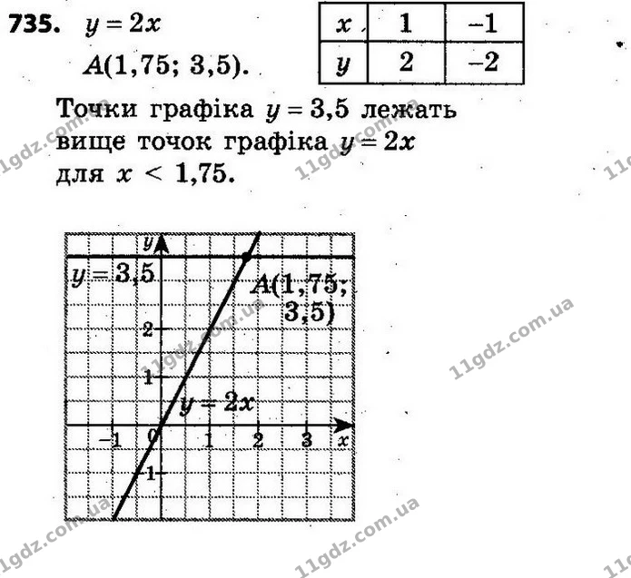 735. В одній системі координат побудуйте графіки функцій у = 3,5 та у = 2х. Для яких значень х точки першого графіка лежать вище від — ГДЗ Алгебра 7 клас Кравчук 2015