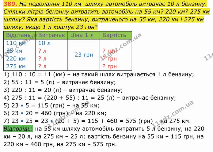 389. На подолання 110 км шляху автомобіль витрачає 10 л бензину. Скільки літрів бензину витратить автомобіль на 55 км? 220 км? 275 км — ГДЗ Математика 4 клас Заїка