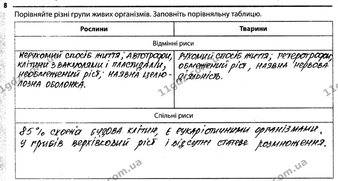 8 — ГДЗ Робочий зошит Біологія 7 клас Задорожний — ГДЗ Робочий зошит Біологія 7 клас Задорожний