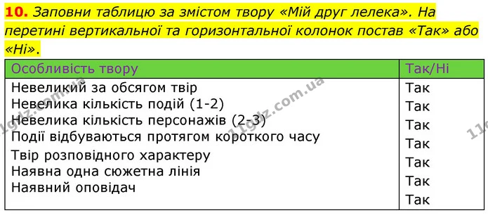 10. Заповни таблицю за змістом твору «Мій друг лелека». На перетині вертикальної та горизонтальної колонок постав «Так» або «Ні». — ГДЗ Українська література 6 клас Коваленко 2023
