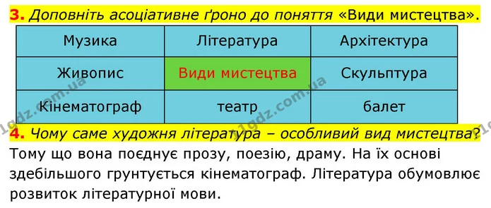 3. Доповніть асоціативне ґроно до поняття «Види мистецтва». — ГДЗ Українська література 5 клас Заболотний