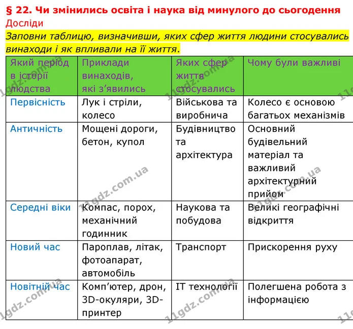 Заповни таблицю, визначивши, яких сфер життя людини стосувались винаходи і як впливали на її життя. — ГДЗ Досдіджуємо історію і суспільство 5 клас Пометун