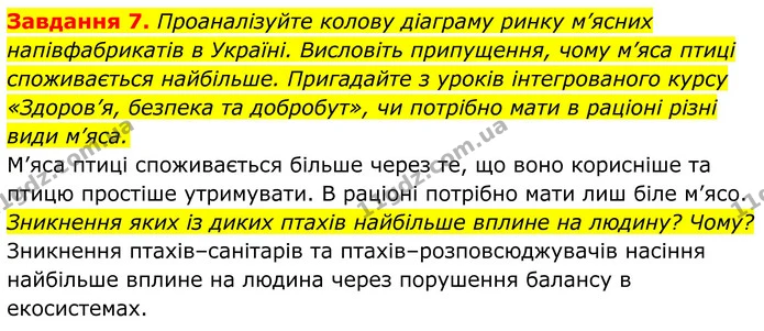 7. Проаналізуйте колову діаграму ринку м’ясних напівфабрикатів в Україні. Висловіть припущення, чому м’яса птиці споживається — ГДЗ Робочий зошит Біологія 7 клас Мирна 2024