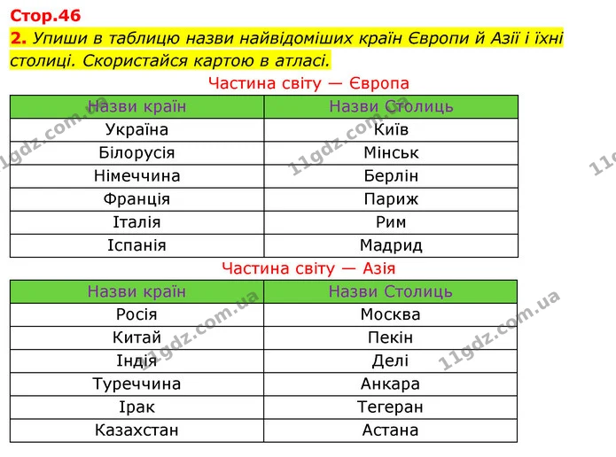 2. Упиши в таблицю назви найвідоміших країн Європи й Азії і їхні столиці. Скористайся картою в атласі. — ГДЗ Робочий зошит Я досліджую світ 4 клас Грущинська