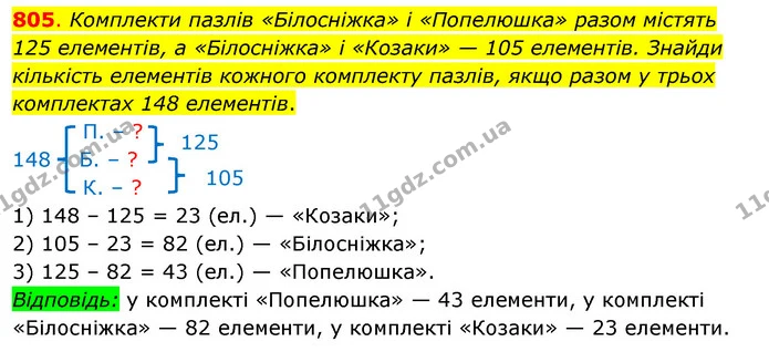 805. Комплекти пазлів «Білосніжка» і «Попелюшка» разом містять 125 елементів, а «Білосніжка» і «Козаки» — 105 елементів. Знайди — ГДЗ Математика 3 клас Бевз 2 частина