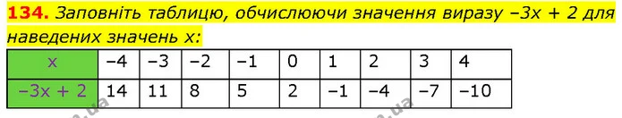 134. Заповніть таблицю, обчислюючи значення виразу –3x + 2 для — Алгебра 7 клас Мерзляк 2024