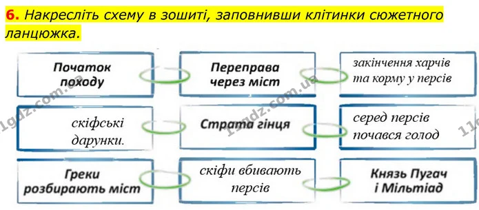 6. Накресліть схему в зошиті, заповнивши клітинки сюжетного ланцюжка. — ГДЗ Українська література 8 клас Калинич