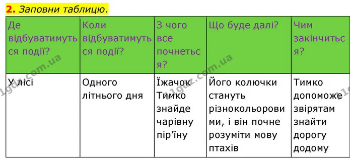 2. Заповни таблицю. — ГДЗ Українська мова та читання 4 клас Большакова