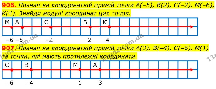 906. Познач на координатній прямій точки А(–5), В(2), С(–2), М(–6), К(4). Знайди модулі координат цих точок. — ГДЗ Математика 6 клас Бевз 1-2 ч.