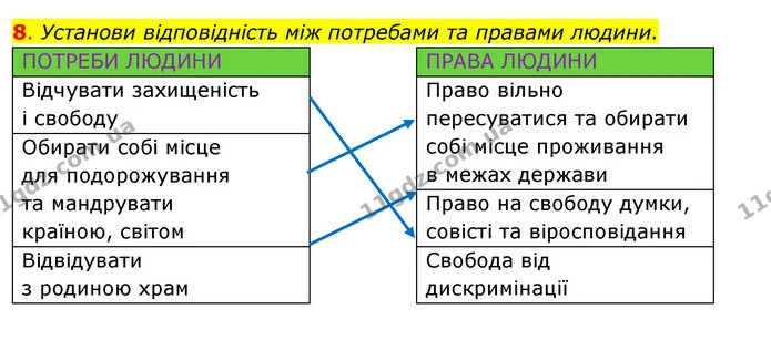 8. Установи відповідність між потребами та правами людини. — ГДЗ Робочий зошит Я досліджую світ 4 клас Гільберг