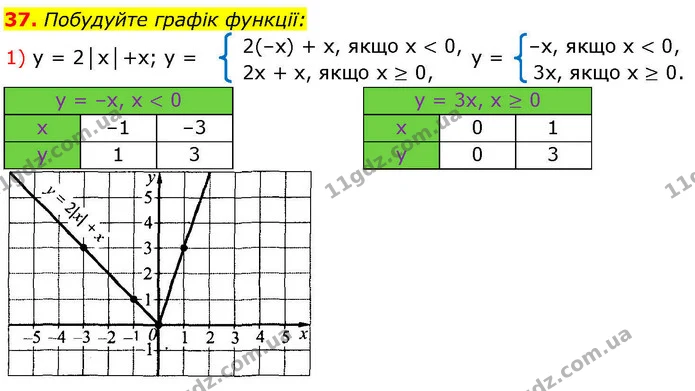 37. Побудуйте графік функції: — ГДЗ Алгебра 7 клас Істер 2024