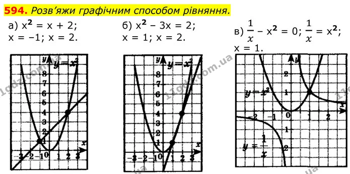 594. Розв’яжи графічним способом рівняння. — ГДЗ Алгебра 8 клас Бевз