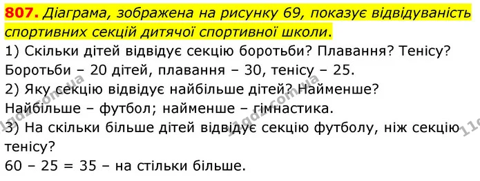 807. Діаграма, зображена на рисунку 69, показує відвідуваність спортивних секцій дитячої спортивної школи. — ГДЗ Математика 6 клас Кравчук 2023