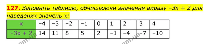 127. Заповніть таблицю, обчислюючи значення виразу –3x + 2 для — ГДЗ Алгебра 7 клас Мерзляк, Полонський 2015