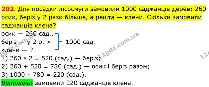 202. Для посадки лісосмуги замовили 1000 саджанців дерев: 260 осик, беріз у 2 рази більше, а решта — клени. Скільки замовили саджанців — ГДЗ Математика 3 клас Козак 1-2 ч.
