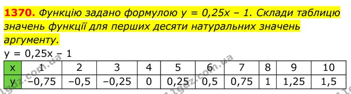 1370. Функцію задано формулою у = 0,25x – 1. Склади таблицю — ГДЗ Алгебра 7 клас Бевз