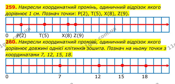 259. Накресли координатний промінь, одиничний відрізок якого дорівнює 1 см. Познач точки: Р(2), T(5), Х(8), Z(9). — ГДЗ Математика 5 клас Бевз