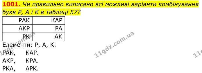 1001. Чи правильно виписано всі можливі варіанти комбінування букв Р, А і K в таблиці 57? — ГДЗ Алгебра 7 клас Тарасенкова 2024