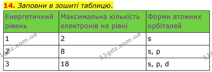 14. Заповни в зошиті таблицю. — ГДЗ Хімія 8 клас Ярошенко
