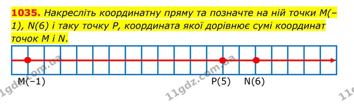 1035. Накресліть координатну пряму та позначте на ній точки М(–1), N(6) і таку точку Р, координата якої дорівнює сумі координат точок M — ГДЗ Математика 6 клас Кравчук 2023